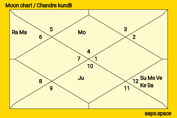 Debattama Saha chandra kundli or moon chart